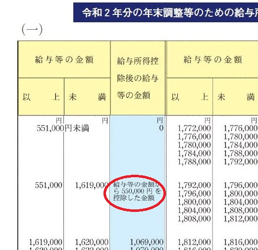 給与所得控除額55万円