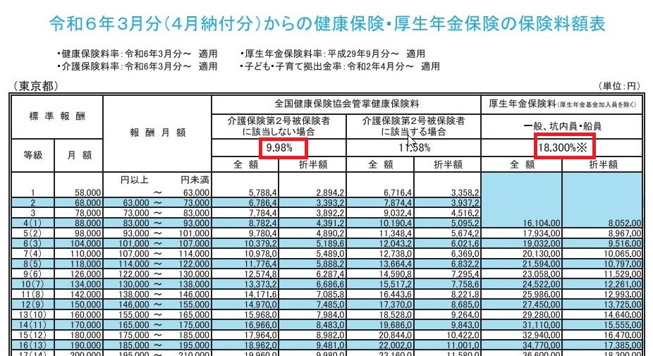 2024年3月分からの健康保険・厚生年金保険の保険料額表