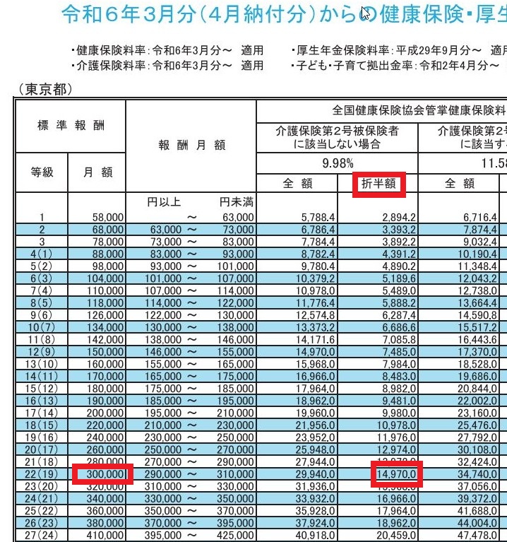 2024年3月分からの健康保険料