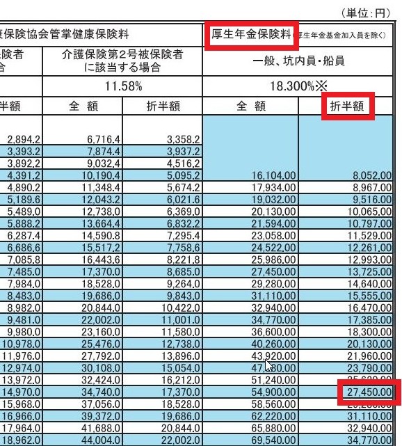 2024年3月分からの厚生年金保険料