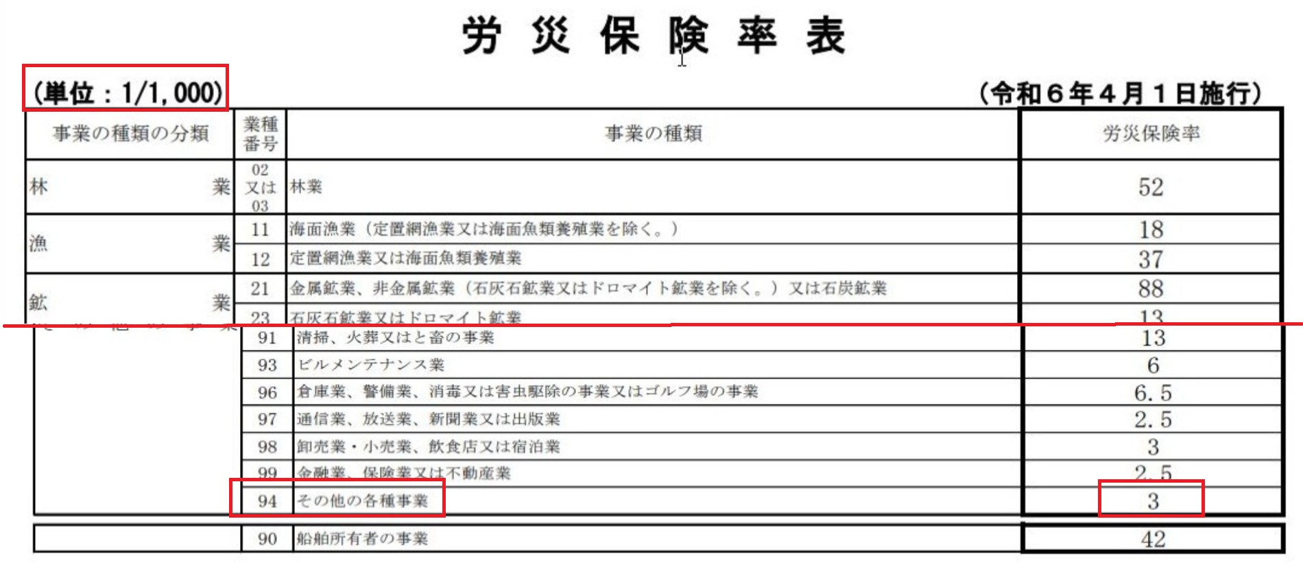 労災保険率表 2024年4月1日施行