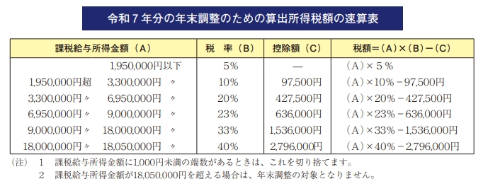 令和7年分 税率表